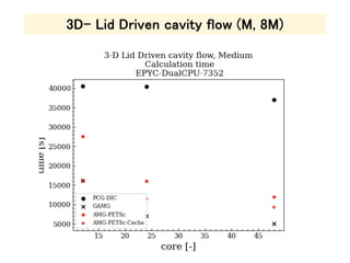 OpenFOAM benchmark for EPYC server: cavity medium | PDF