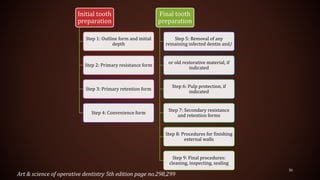 Initial tooth
preparation
Step 1: Outline form and initial
depth
Step 2: Primary resistance form
Step 3: Primary retention form
Step 4: Convenience form
Final tooth
preparation
Step 5: Removal of any
remaining infected dentin and/
or old restorative material, if
indicated
Step 6: Pulp protection, if
indicated
Step 7: Secondary resistance
and retention forms
Step 8: Procedures for finishing
external walls
Step 9: Final procedures:
cleaning, inspecting, sealing
36
Art & science of operative dentistry 5th edition page no.298,299
 
