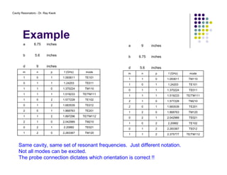 Cavity Resonators - Dr. Ray Kwok
Example
TM1202.283367021
TE0212.20882120
TM2102.042989012
TE/TM1121.897296211
TE2011.868763102
TE0121.683539210
TE1021.577228201
TE/TM1111.519233111
TM1101.370224011
TE0111.24203110
TE1011.093611101
modef (GHz)pnm
inches9d
inches5.6b
inches6.75a
TE/TM1122.375777211
TE0122.283367210
TE1022.20882201
TE0212.042989120
TM1201.868763021
TE2011.683539102
TM2101.577228012
TE/TM1111.519233111
TE0111.370224110
TE1011.24203101
TM1101.093611011
modef (GHz)pnm
inches5.6d
inches6.75b
inches9a
Same cavity, same set of resonant frequencies. Just different notation.
Not all modes can be excited.
The probe connection dictates which orientation is correct !!
 