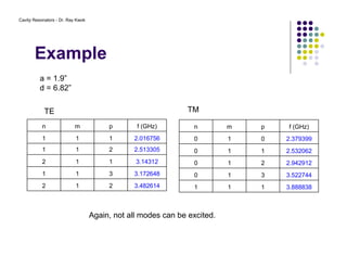 Cavity Resonators - Dr. Ray Kwok
Example
3.482614212
3.172648311
3.14312112
2.513305211
2.016756111
f (GHz)pmn
a = 1.9”
d = 6.82”
TE
3.888838111
3.522744310
2.942912210
2.532062110
2.379399010
f (GHz)pmn
TM
Again, not all modes can be excited.
 