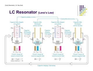 Cavity Resonators - Dr. Ray Kwok
LC Resonator (Lenz’s Law)
 