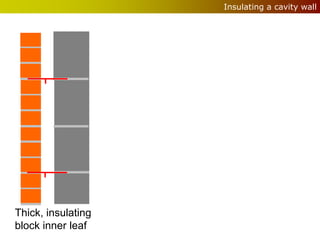 Insulating a cavity wall




Thick, insulating
block inner leaf
 