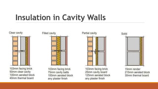 Insulation in Cavity Walls
 