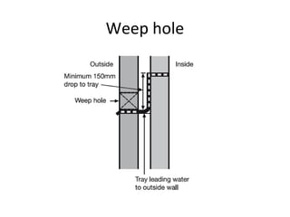 Weep hole
 