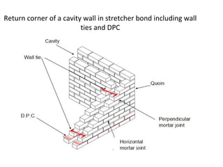 Return corner of a cavity wall in stretcher bond including wall
ties and DPC
 