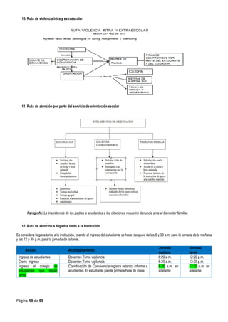 Página 43 de 55
10. Ruta de violencia intra y extraescolar
11. Ruta de atención por parte del servicio de orientación escolar
Parágrafo: La inasistencia de los padres o acudientes a las citaciones requerirá denuncia ante el bienestar familiar.
12. Ruta de atención a llegadas tarde a la Institución.
Se considera llegada tarde a la institución, cuando el ingreso del estudiante se hace después de las 6 y 30 a.m. para la jornada de la mañana
y las 12 y 30 p.m. para la jornada de la tarde.
Acción Acompañamiento
Jornada
mañana
Jornada
tarde
Ingreso de estudiantes Docentes Turno vigilancia 6:20 a.m. 12:20 p.m.
Cierra ingreso Docentes Turno vigilancia 6:30 a.m. 12:30 p.m.
Ingreso al colegio de
estudiantes que llegan
tarde.
Coordinación de Convivencia registra retardo, informa a
acudientes. El estudiante pierde primera hora de clase.
6:30 a.m. en
adelante
12:30 p.m. en
adelante
 