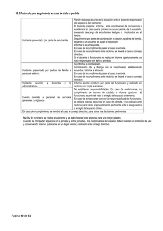 Página 49 de 55
55.2 Protocolo para seguimiento en caso de daño o pérdida
Incidente presentado por parte de estudiantes
Rendir descargo escrito de la situación ante el docente responsable
del espacio o del elemento.
El docente presenta informe ante coordinación de convivencia o
académica en caso que la primera no se encuentre, de lo sucedido,
anexando descargo de estudiantes testigos o implicados en el
hecho.
Seguimiento por parte de coordinación y citación a padres de familia,
llegando a un acuerdo de pago o reposición.
Informar a la almacenista.
En caso de incumplimiento pasar el caso a rectoría.
En caso de incumplimiento ante rectoría, se llevará el caso a consejo
directivo.
Si el docente o funcionario no realiza el informe oportunamente, se
hará responsable del daño o pérdida.
Incidente presentado por padres de familia o
personal externo.
Se informa a coordinación.
Coordinación cita y dialoga con el responsable, estableciendo
acuerdos. Informa a almacén.
En caso de incumplimiento pasar el caso a rectoría.
En caso de incumplimiento ante rectoría, se llevará el caso a consejo
directivo
Incidente ocurrido a docentes y /o
administrativos.
Informe escrito oportuno por parte del funcionario y radicado en
rectoría con copia a almacén.
Se establecen responsabilidades. En caso de evidenciarse, no
cumplimiento de normas de cuidado o informe oportuno el
funcionario asumirá el valor o arreglo del espacio o elemento.
En caso de evidenciarse que no fue responsabilidad del funcionario,
se deberá colocar denuncio en caso de pérdida, y se radicará ante
rectoría para hacer el procedimiento pertinente ante la aseguradora
o arreglo del espacio o bien.
Evento ocurrido a personal de servicios
generales y vigilancia
En caso de incumplimiento se remitirá el caso a consejo directivo, para tomar las decisiones pertinentes.
NOTA: El inventario se recibe anualmente y se debe facilitar este proceso para una mejor gestión.
Cuando se comparten espacios en la jornada y entre jornadas, los responsables del espacio deben realizar un protocolo de uso
y conservación interno, publicarse en un lugar visible y radicarlo ante consejo directivo.
 