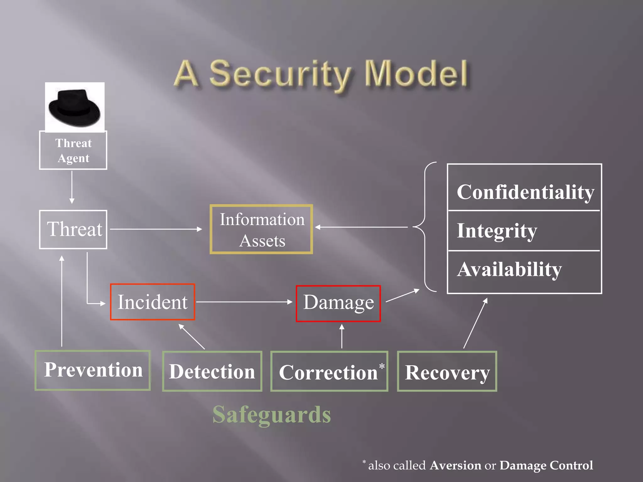 Threat
Agent

Confidentiality
Information
Assets

Threat

Integrity
Availability

Incident
Prevention

Damage

Detection

Correction* Recovery

Safeguards
* also

called Aversion or Damage Control

 