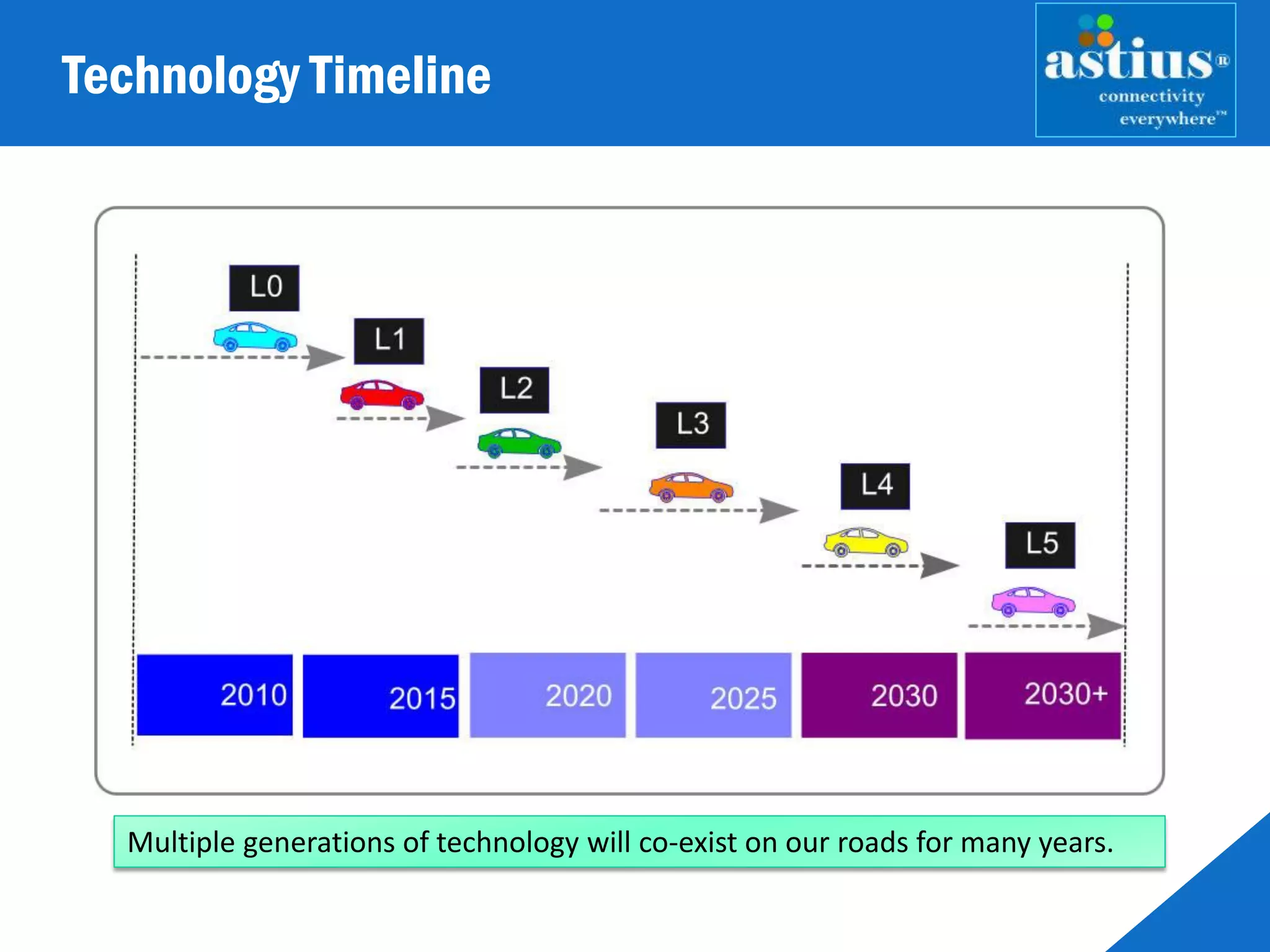 Technology Timeline
Multiple generations of technology will co-exist on our roads for many years.
 