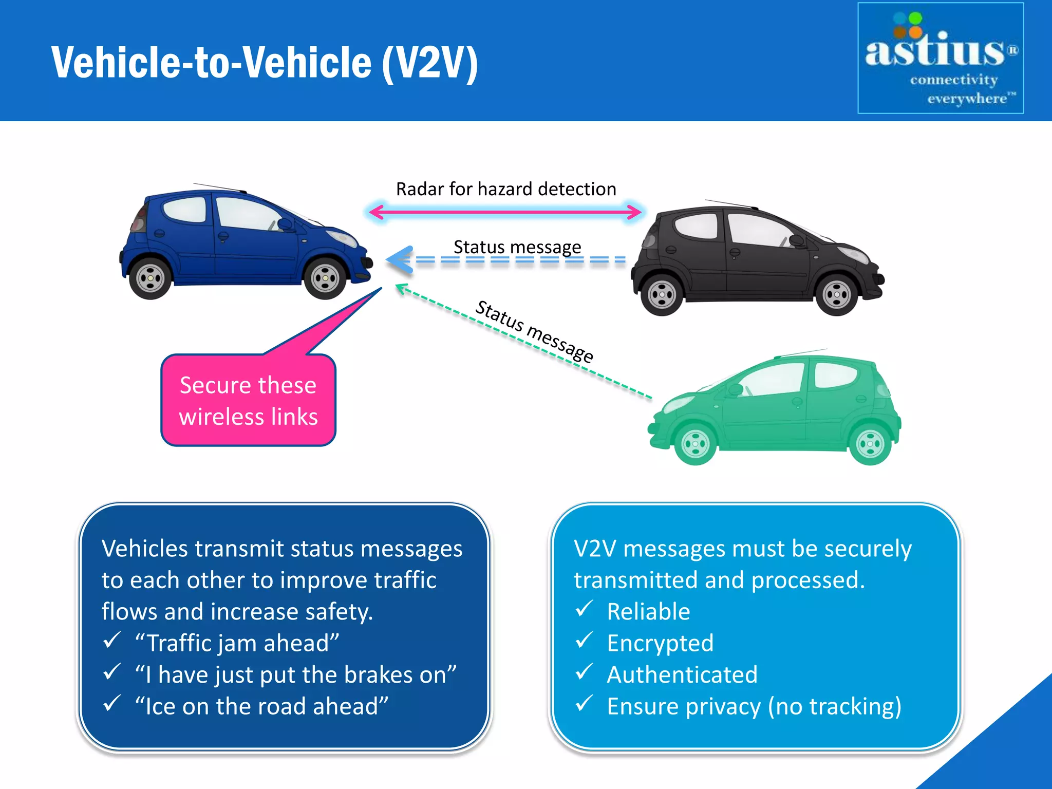 Vehicle-to-Vehicle (V2V)
Radar for hazard detection
Status message
V2V messages must be securely
transmitted and processed.
 Reliable
 Encrypted
 Authenticated
 Ensure privacy (no tracking)
Vehicles transmit status messages
to each other to improve traffic
flows and increase safety.
 “Traffic jam ahead”
 “I have just put the brakes on”
 “Ice on the road ahead”
Secure these
wireless links
 