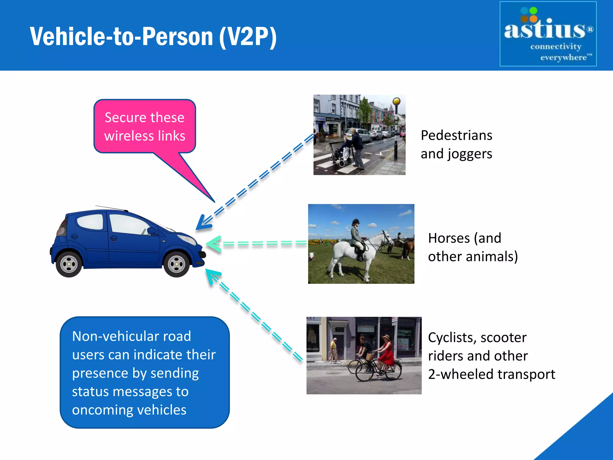 Vehicle-to-Person (V2P)
Pedestrians
and joggers
Horses (and
other animals)
Cyclists, scooter
riders and other
2-wheeled transport
Non-vehicular road
users can indicate their
presence by sending
status messages to
oncoming vehicles
Secure these
wireless links
 