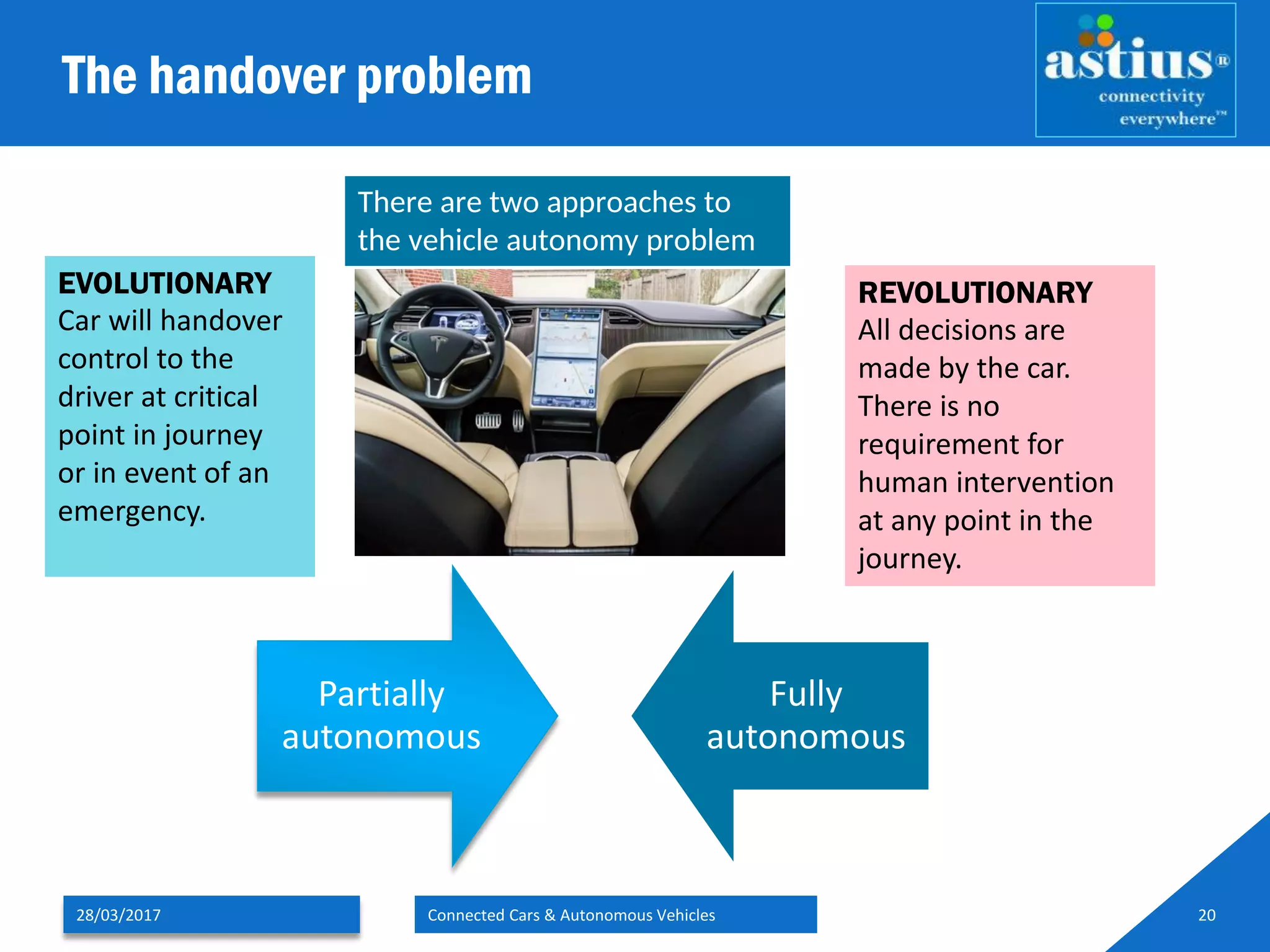 The handover problem
28/03/2017 Connected Cars & Autonomous Vehicles 20
Partially
autonomous
Fully
autonomous
EVOLUTIONARY
Car will handover
control to the
driver at critical
point in journey
or in event of an
emergency.
REVOLUTIONARY
All decisions are
made by the car.
There is no
requirement for
human intervention
at any point in the
journey.
There are two approaches to
the vehicle autonomy problem
 
