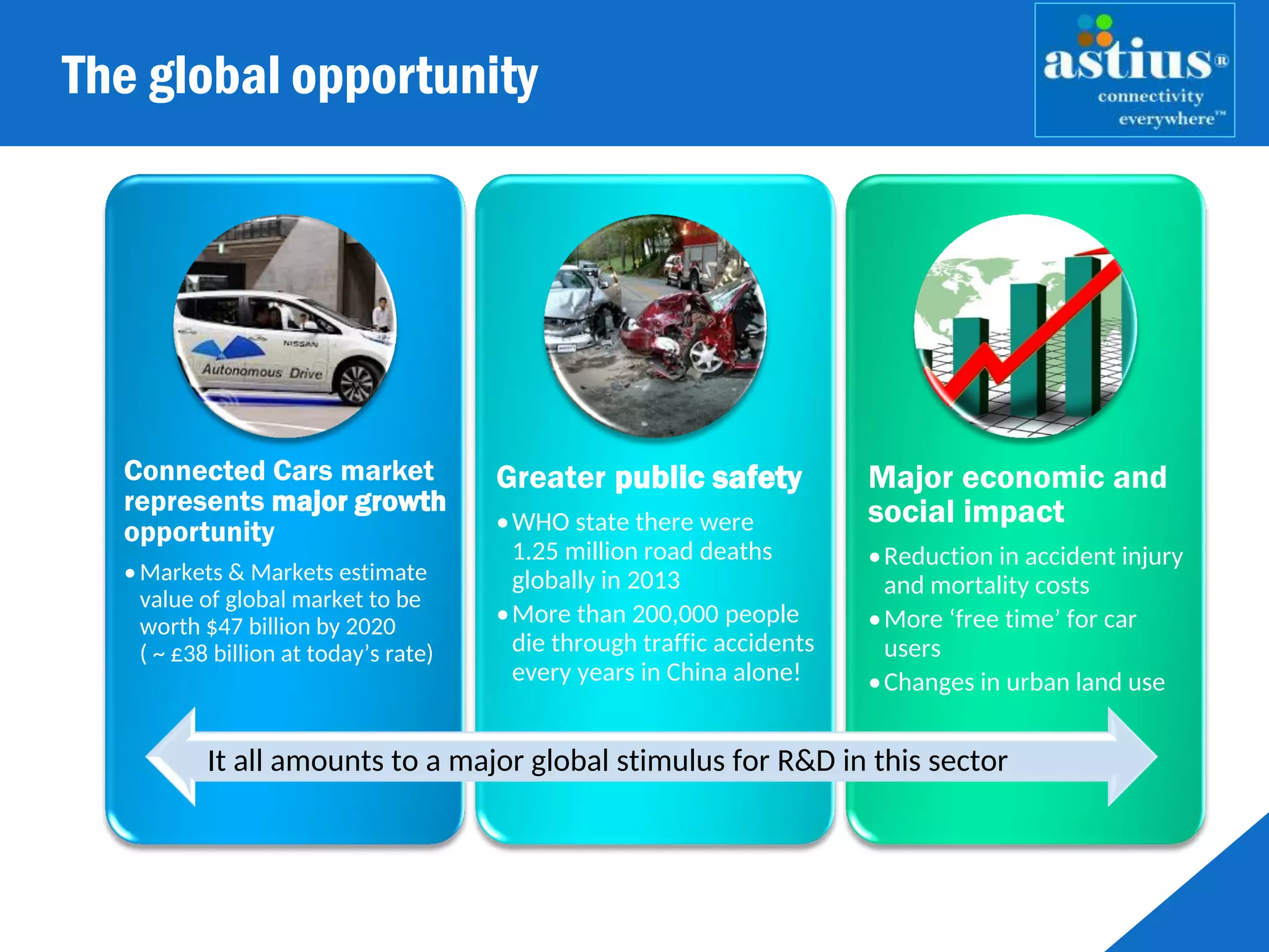 The global opportunity
Connected Cars market
represents major growth
opportunity
•Markets & Markets estimate
value of global market to be
worth $47 billion by 2020
( ~ £38 billion at today’s rate)
Greater public safety
•WHO state there were
1.25 million road deaths
globally in 2013
•More than 200,000 people
die through traffic accidents
every years in China alone!
Major economic and
social impact
•Reduction in accident injury
and mortality costs
•More ‘free time’ for car
users
•Changes in urban land use
It all amounts to a major global stimulus for R&D in this sector
 
