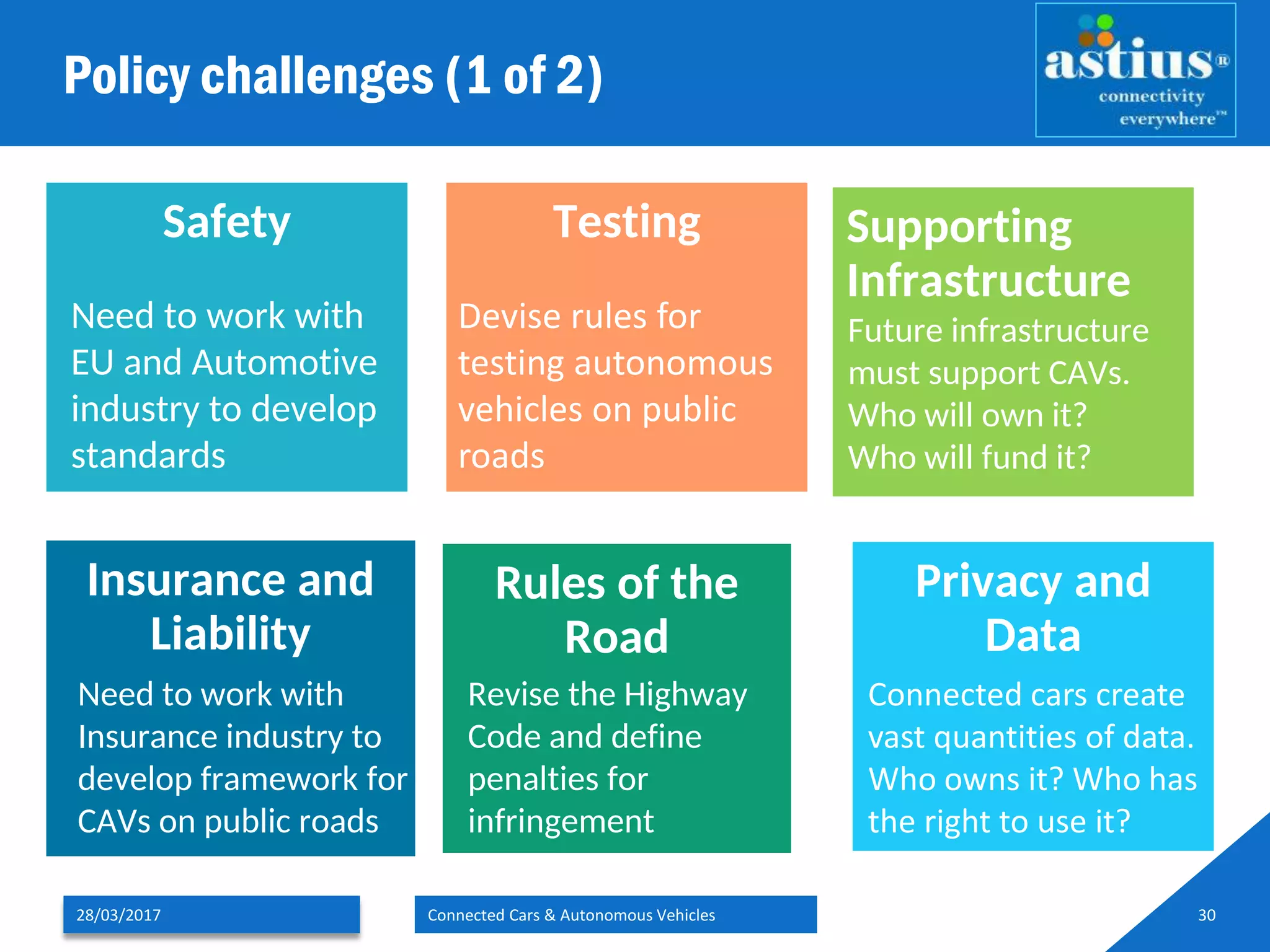Policy challenges (1 of 2)
28/03/2017 Connected Cars & Autonomous Vehicles 30
Safety Testing
Privacy and
Data
Insurance and
Liability
Rules of the
Road
Supporting
Infrastructure
Need to work with
EU and Automotive
industry to develop
standards
Devise rules for
testing autonomous
vehicles on public
roads
Connected cars create
vast quantities of data.
Who owns it? Who has
the right to use it?
Future infrastructure
must support CAVs.
Who will own it?
Who will fund it?
Need to work with
Insurance industry to
develop framework for
CAVs on public roads
Revise the Highway
Code and define
penalties for
infringement
 