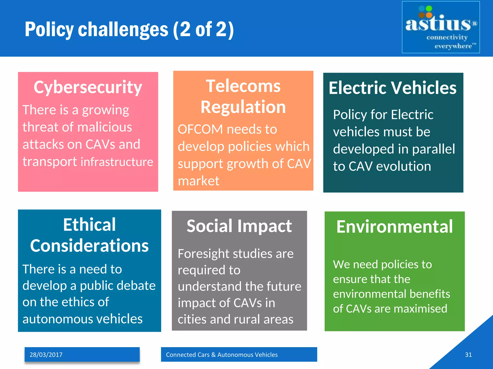 Policy challenges (2 of 2)
28/03/2017 Connected Cars & Autonomous Vehicles 31
Cybersecurity Telecoms
Regulation
EnvironmentalEthical
Considerations
Social Impact
Electric Vehicles
OFCOM needs to
develop policies which
support growth of CAV
market
Policy for Electric
vehicles must be
developed in parallel
to CAV evolution
There is a growing
threat of malicious
attacks on CAVs and
transport infrastructure
There is a need to
develop a public debate
on the ethics of
autonomous vehicles
Foresight studies are
required to
understand the future
impact of CAVs in
cities and rural areas
We need policies to
ensure that the
environmental benefits
of CAVs are maximised
 