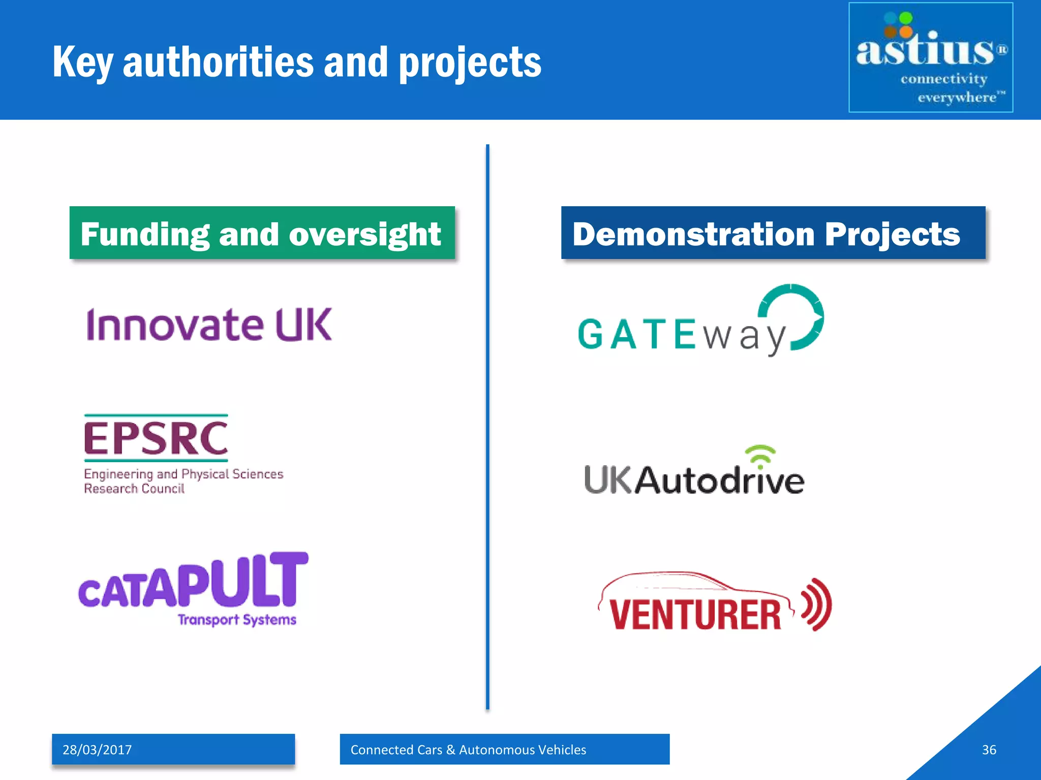 Key authorities and projects
28/03/2017 Connected Cars & Autonomous Vehicles 36
Funding and oversight Demonstration Projects
 