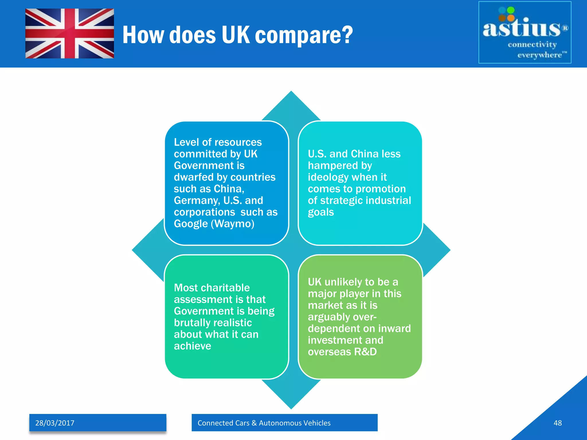 How does UK compare?
Level of resources
committed by UK
Government is
dwarfed by countries
such as China,
Germany, U.S. and
corporations such as
Google (Waymo)
U.S. and China less
hampered by
ideology when it
comes to promotion
of strategic industrial
goals
Most charitable
assessment is that
Government is being
brutally realistic
about what it can
achieve
UK unlikely to be a
major player in this
market as it is
arguably over-
dependent on inward
investment and
overseas R&D
28/03/2017 Connected Cars & Autonomous Vehicles 48
 