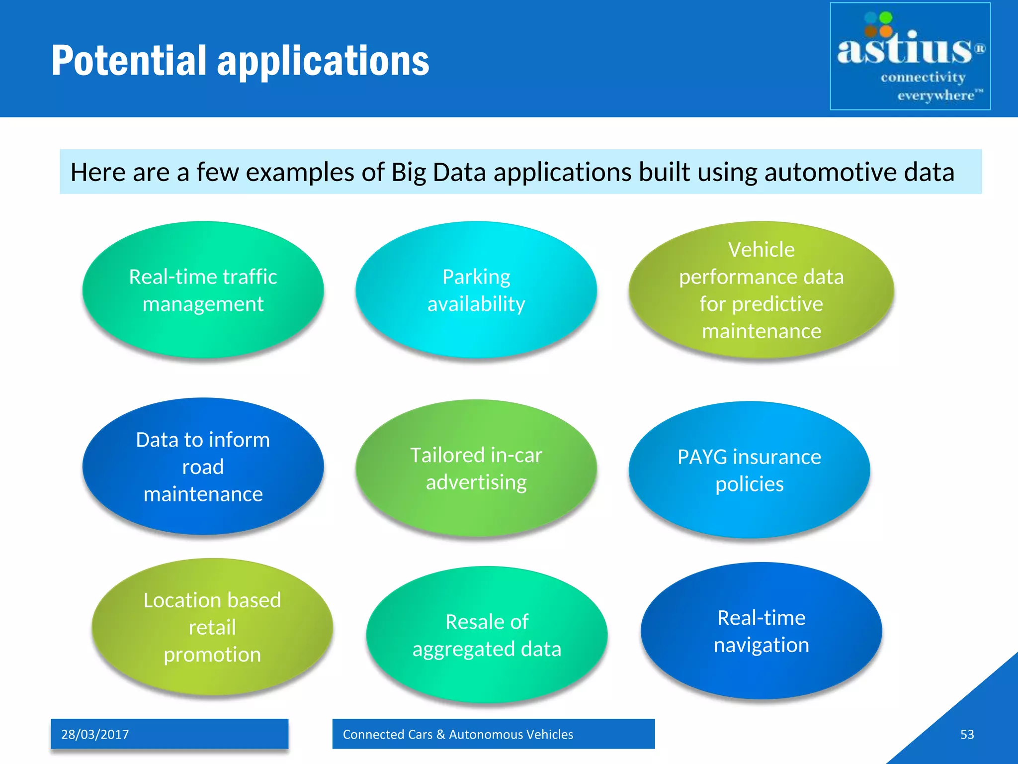 Potential applications
28/03/2017 Connected Cars & Autonomous Vehicles 53
Here are a few examples of Big Data applications built using automotive data
Real-time traffic
management
Parking
availability
Vehicle
performance data
for predictive
maintenance
Data to inform
road
maintenance
Tailored in-car
advertising
PAYG insurance
policies
Location based
retail
promotion
Resale of
aggregated data
Real-time
navigation
 