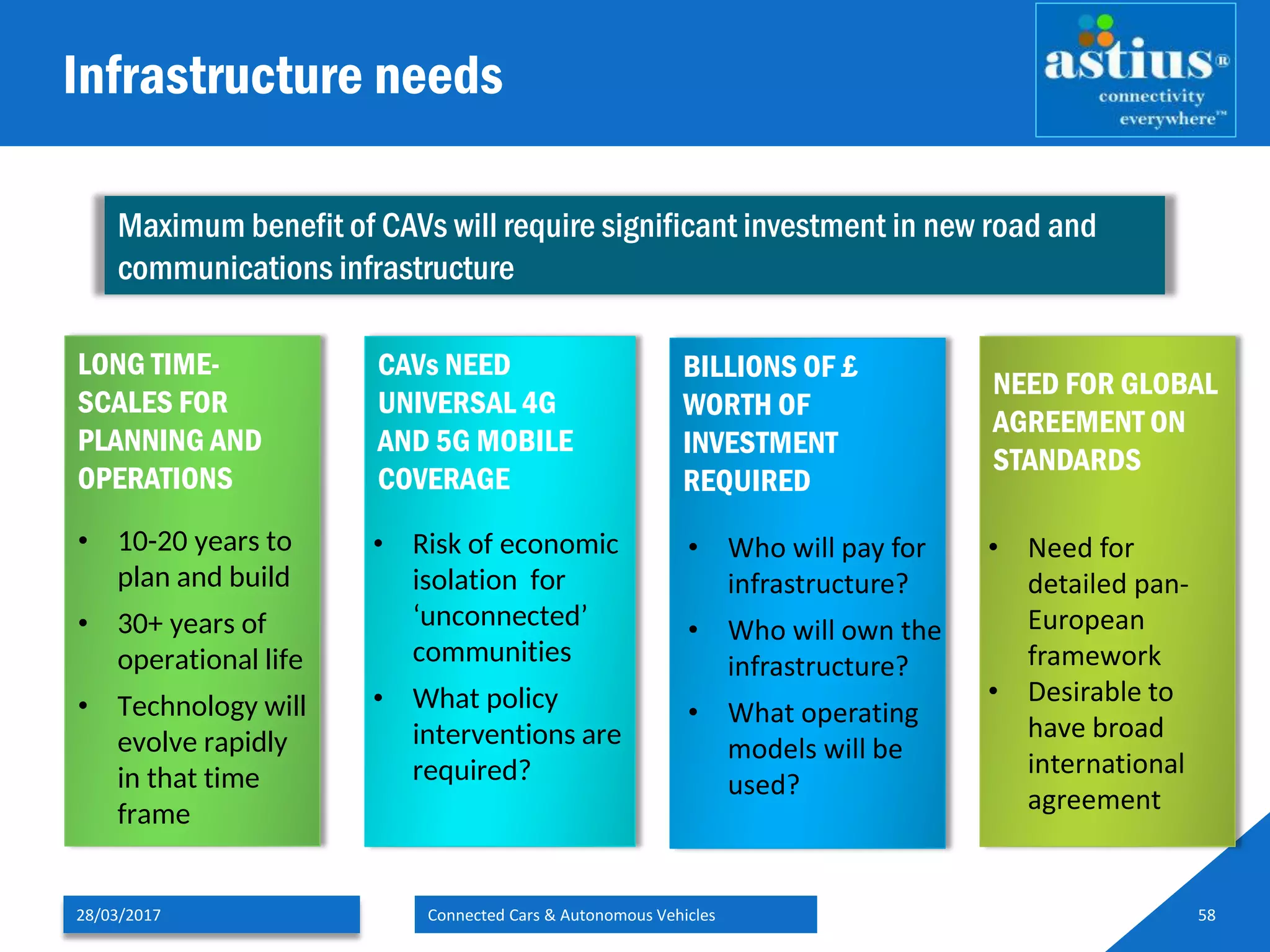 Infrastructure needs
28/03/2017 Connected Cars & Autonomous Vehicles 58
Maximum benefit of CAVs will require significant investment in new road and
communications infrastructure
LONG TIME-
SCALES FOR
PLANNING AND
OPERATIONS
CAVs NEED
UNIVERSAL 4G
AND 5G MOBILE
COVERAGE
BILLIONS OF £
WORTH OF
INVESTMENT
REQUIRED
NEED FOR GLOBAL
AGREEMENT ON
STANDARDS
• 10-20 years to
plan and build
• 30+ years of
operational life
• Technology will
evolve rapidly
in that time
frame
• Risk of economic
isolation for
‘unconnected’
communities
• What policy
interventions are
required?
• Who will pay for
infrastructure?
• Who will own the
infrastructure?
• What operating
models will be
used?
• Need for
detailed pan-
European
framework
• Desirable to
have broad
international
agreement
 