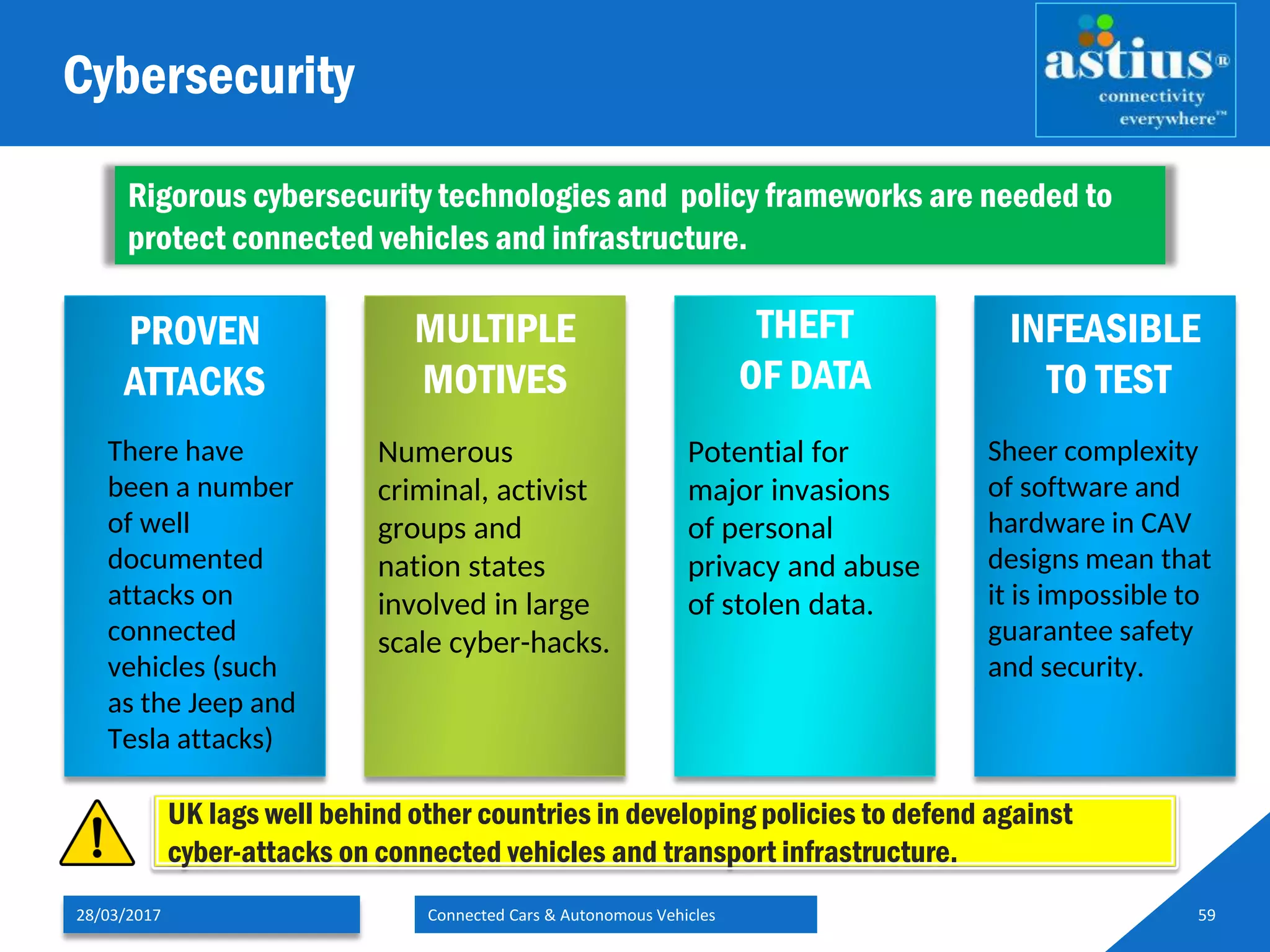 Cybersecurity
28/03/2017 Connected Cars & Autonomous Vehicles 59
Rigorous cybersecurity technologies and policy frameworks are needed to
protect connected vehicles and infrastructure.
PROVEN
ATTACKS
MULTIPLE
MOTIVES
THEFT
OF DATA
INFEASIBLE
TO TEST
Potential for
major invasions
of personal
privacy and abuse
of stolen data.
There have
been a number
of well
documented
attacks on
connected
vehicles (such
as the Jeep and
Tesla attacks)
Sheer complexity
of software and
hardware in CAV
designs mean that
it is impossible to
guarantee safety
and security.
Numerous
criminal, activist
groups and
nation states
involved in large
scale cyber-hacks.
UK lags well behind other countries in developing policies to defend against
cyber-attacks on connected vehicles and transport infrastructure.
 