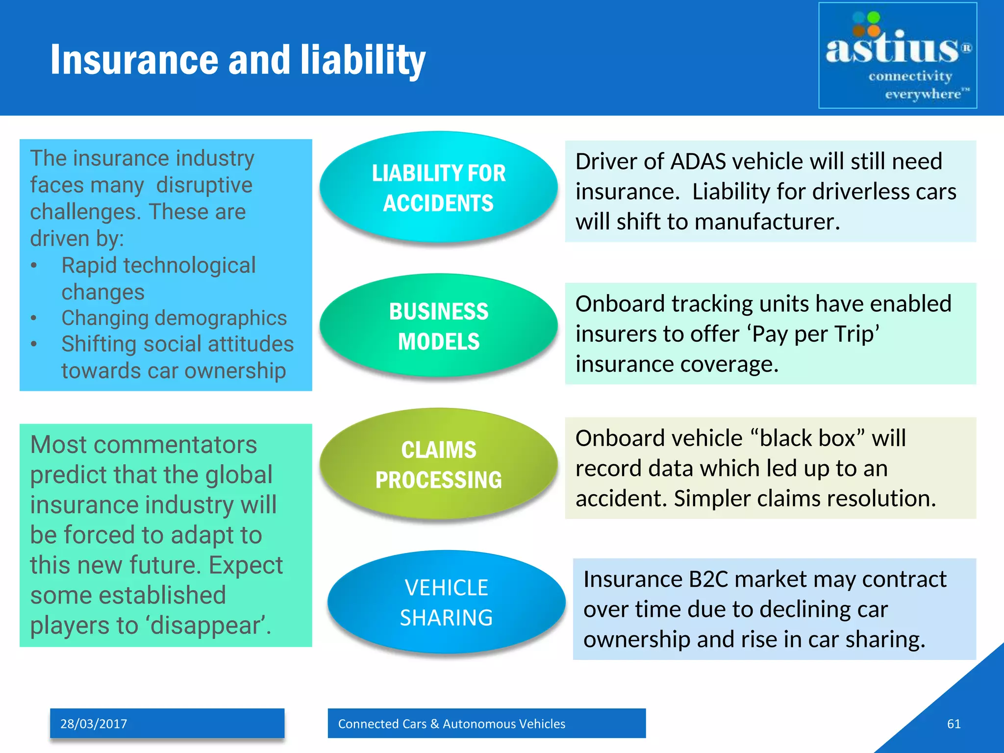 Insurance and liability
28/03/2017 Connected Cars & Autonomous Vehicles 61
The insurance industry
faces many disruptive
challenges. These are
driven by:
• Rapid technological
changes
• Changing demographics
• Shifting social attitudes
towards car ownership
LIABILITY FOR
ACCIDENTS
BUSINESS
MODELS
CLAIMS
PROCESSING
VEHICLE
SHARING
Driver of ADAS vehicle will still need
insurance. Liability for driverless cars
will shift to manufacturer.
Onboard tracking units have enabled
insurers to offer ‘Pay per Trip’
insurance coverage.
Onboard vehicle “black box” will
record data which led up to an
accident. Simpler claims resolution.
Insurance B2C market may contract
over time due to declining car
ownership and rise in car sharing.
Most commentators
predict that the global
insurance industry will
be forced to adapt to
this new future. Expect
some established
players to ‘disappear’.
 
