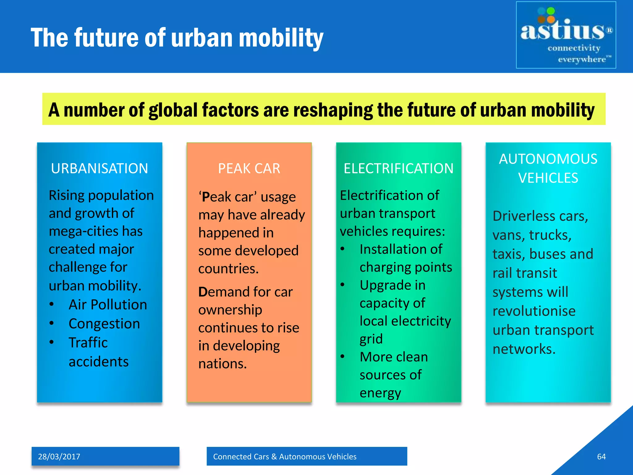 The future of urban mobility
28/03/2017 Connected Cars & Autonomous Vehicles 64
PEAK CARURBANISATION ELECTRIFICATION
AUTONOMOUS
VEHICLES
Driverless cars,
vans, trucks,
taxis, buses and
rail transit
systems will
revolutionise
urban transport
networks.
A number of global factors are reshaping the future of urban mobility
Rising population
and growth of
mega-cities has
created major
challenge for
urban mobility.
• Air Pollution
• Congestion
• Traffic
accidents
‘Peak car’ usage
may have already
happened in
some developed
countries.
Demand for car
ownership
continues to rise
in developing
nations.
Electrification of
urban transport
vehicles requires:
• Installation of
charging points
• Upgrade in
capacity of
local electricity
grid
• More clean
sources of
energy
 