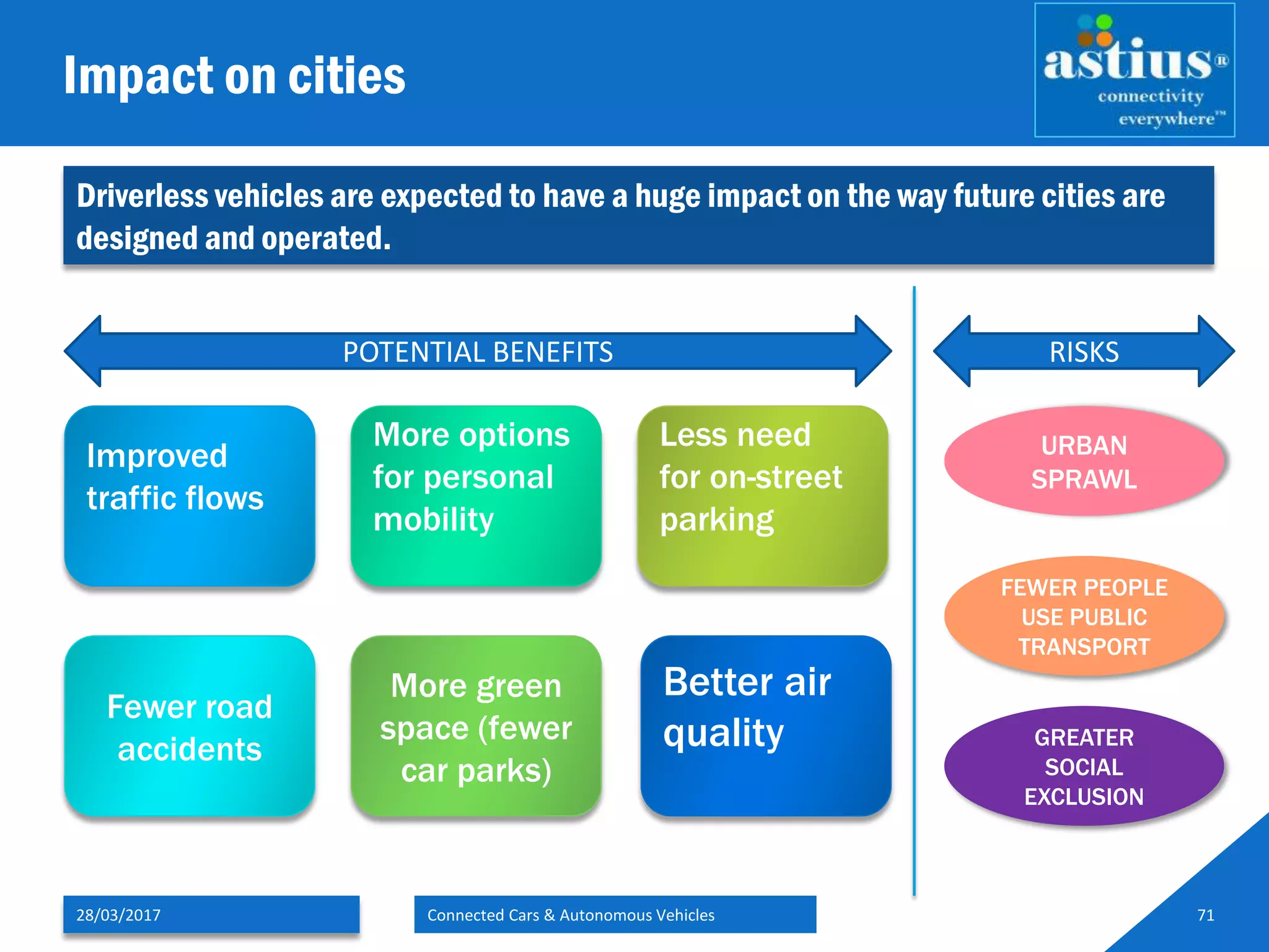 Impact on cities
28/03/2017 Connected Cars & Autonomous Vehicles 71
Driverless vehicles are expected to have a huge impact on the way future cities are
designed and operated.
Improved
traffic flows
More options
for personal
mobility
Less need
for on-street
parking
Better air
quality
Fewer road
accidents
More green
space (fewer
car parks)
URBAN
SPRAWL
FEWER PEOPLE
USE PUBLIC
TRANSPORT
POTENTIAL BENEFITS RISKS
GREATER
SOCIAL
EXCLUSION
 