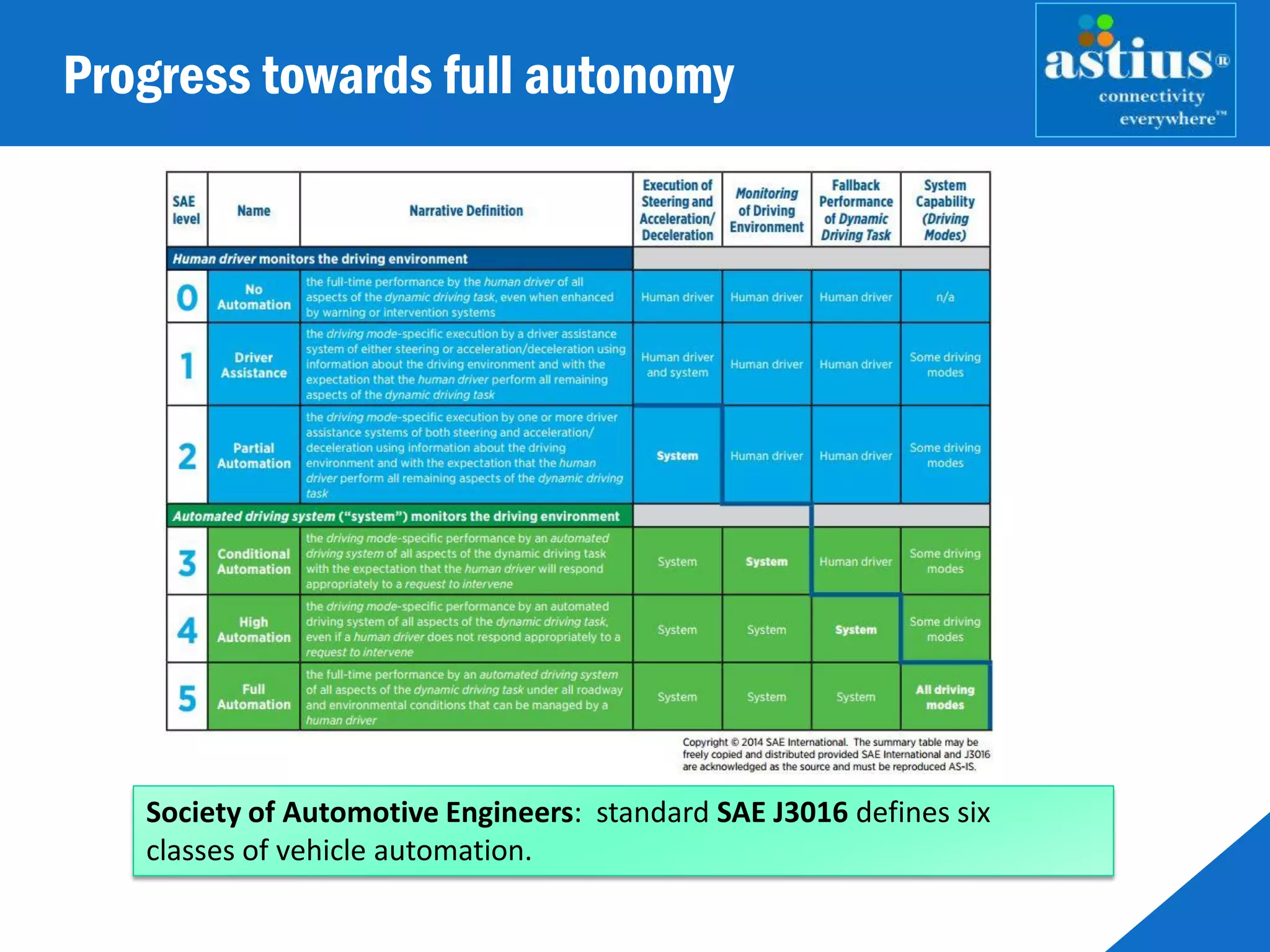 Progress towards full autonomy
Society of Automotive Engineers: standard SAE J3016 defines six
classes of vehicle automation.
 