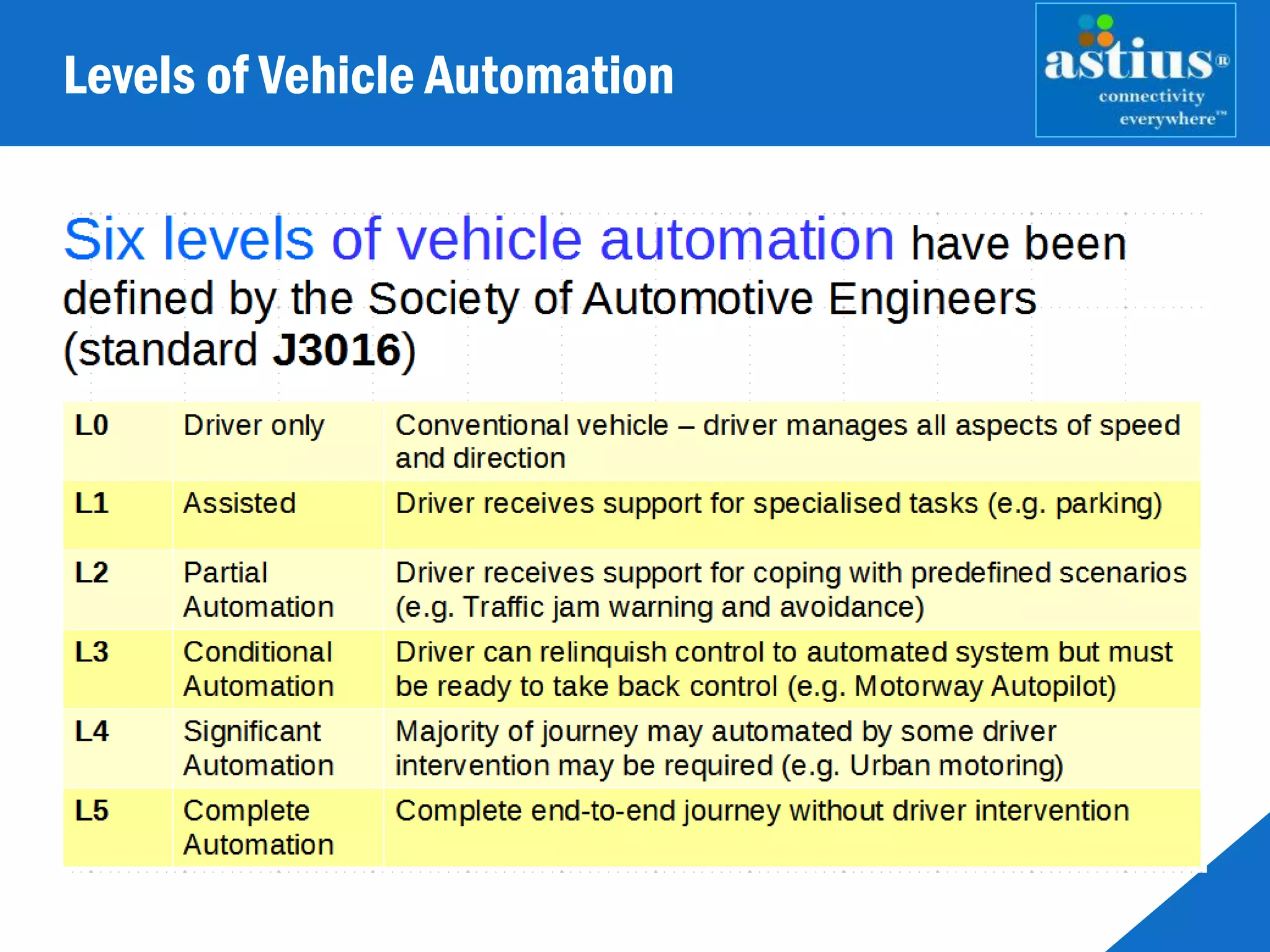 Levels of Vehicle Automation
 