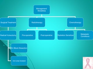 Management
Modalities
Surgical Treatment Radiotherapy Chemotherapy
Radical Vulvectomy
En Block Dissection
3-in one incision
Pre-operative Post-operative Radiation Sensitizer
Metastatic
Conditions
 