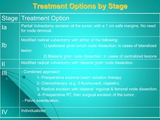 Treatment Options by Stage
Treatment OptionStage
Partial Vulvectomy excision of the tumor, with a 1 cm safe margins. No need
for node removal.
Ia
Ib
Modified radical vulvectomy with either of the following:
1) Ipsilateral groin lymph node dissection: in cases of lateralized
lesion
2) Bilateral groin node dissection: in cases of centralized lesions
Modified radical vulvectomy with bilateral groin node dissection.
II
- Combined approach:
1- Preoperative external beam radiation therapy.
2- Chemotherapy (e.g. 5-fluorouracil, cisplatin).
3- Radical excision with bilateral inguinal & femoral node dissection.
4- Preoperative RT, then surgical excision of the tumor.
- Pelvic exenteration.
III
Individualized
IV
 