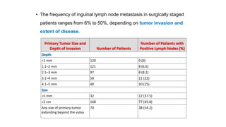 • The frequency of inguinal lymph node metastasis in surgically staged
patients ranges from 6% to 50%, depending on tumor invasion and
extent of disease.
Primary Tumor Size and
Depth of Invasion Number of Patients
Number of Patients with
Positive Lymph Nodes (%)
Depth
<1 mm 120 0 (0)
1.1–2 mm 121 8 (6.6)
2.1–3 mm 97 8 (8.2)
3.1–4 mm 50 11 (22)
4.1–5 mm 40 10 (25)
Size
>5 mm 32 12 (37.5)
>2 cm 168 77 (45.8)
Any size of primary tumor
extending beyond the vulva
70 38 (54.2)
 