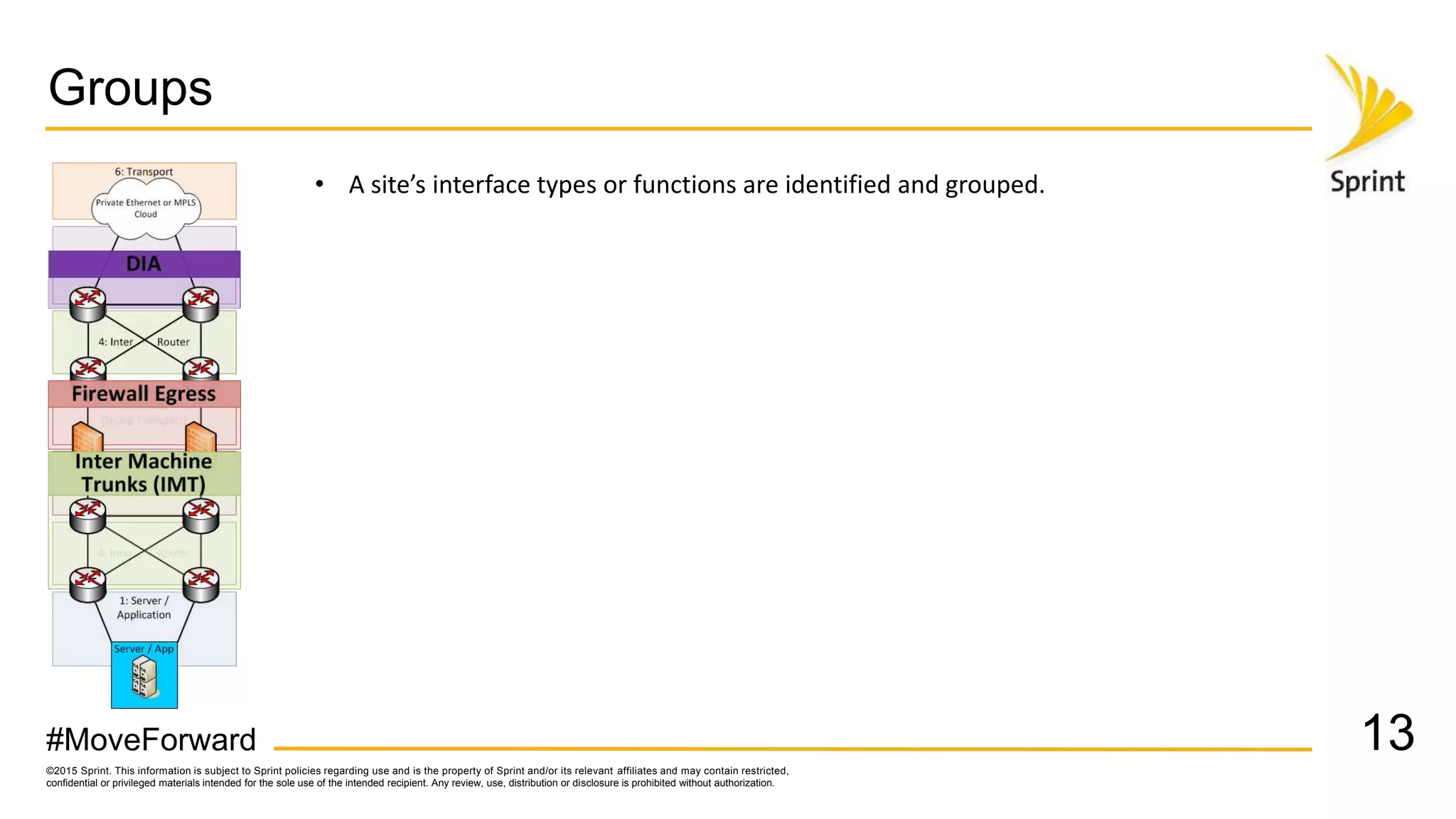 ©2015 Sprint. This information is subject to Sprint policies regarding use and is the property of Sprint and/or its relevant affiliates and may contain restricted,
confidential or privileged materials intended for the sole use of the intended recipient. Any review, use, distribution or disclosure is prohibited without authorization.
#MoveForward
Groups
13
• A site’s interface types or functions are identified and grouped.
 