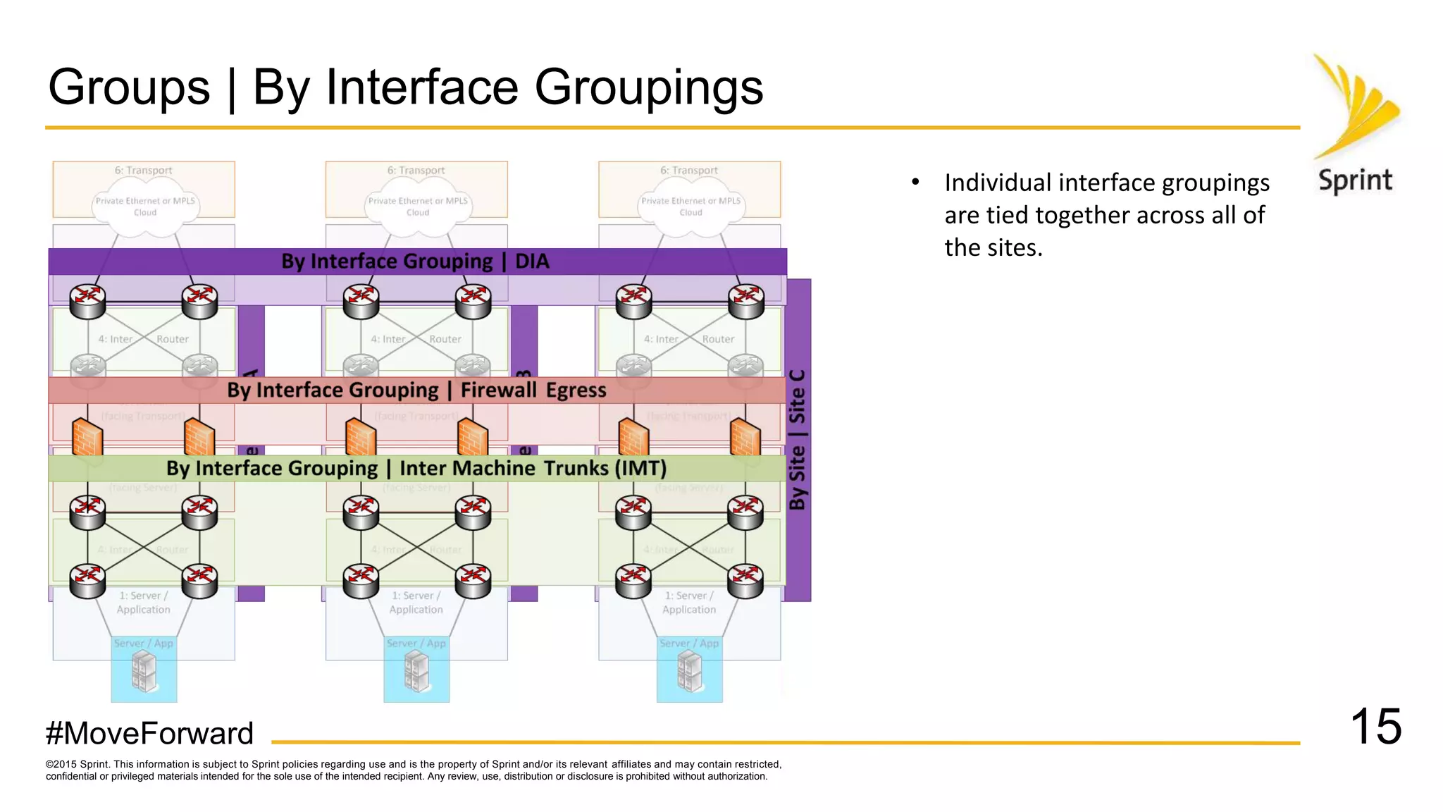 ©2015 Sprint. This information is subject to Sprint policies regarding use and is the property of Sprint and/or its relevant affiliates and may contain restricted,
confidential or privileged materials intended for the sole use of the intended recipient. Any review, use, distribution or disclosure is prohibited without authorization.
#MoveForward
Groups | By Interface Groupings
15
• Individual interface groupings
are tied together across all of
the sites.
 