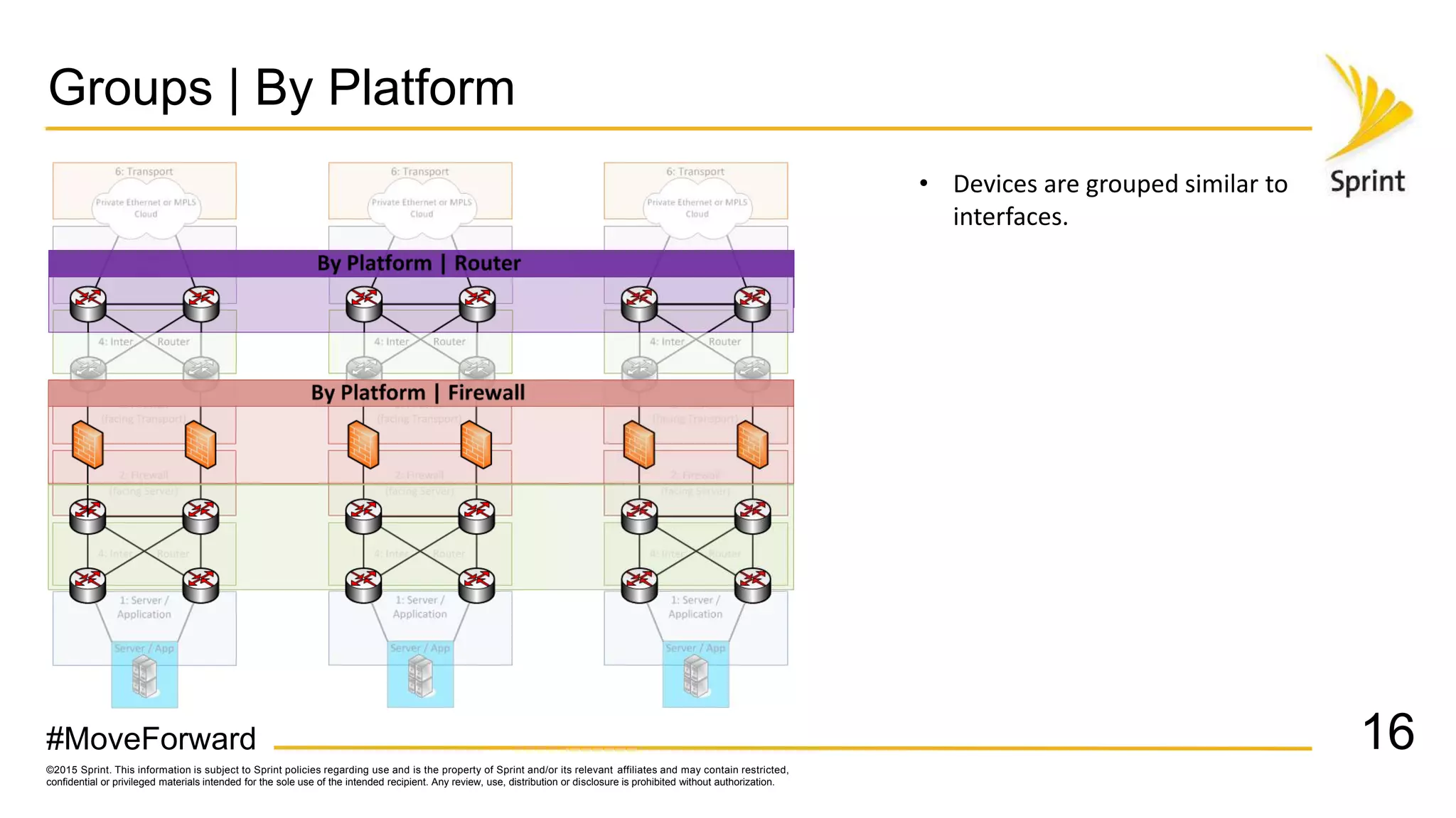 ©2015 Sprint. This information is subject to Sprint policies regarding use and is the property of Sprint and/or its relevant affiliates and may contain restricted,
confidential or privileged materials intended for the sole use of the intended recipient. Any review, use, distribution or disclosure is prohibited without authorization.
#MoveForward
Groups | By Platform
16
• Devices are grouped similar to
interfaces.
 
