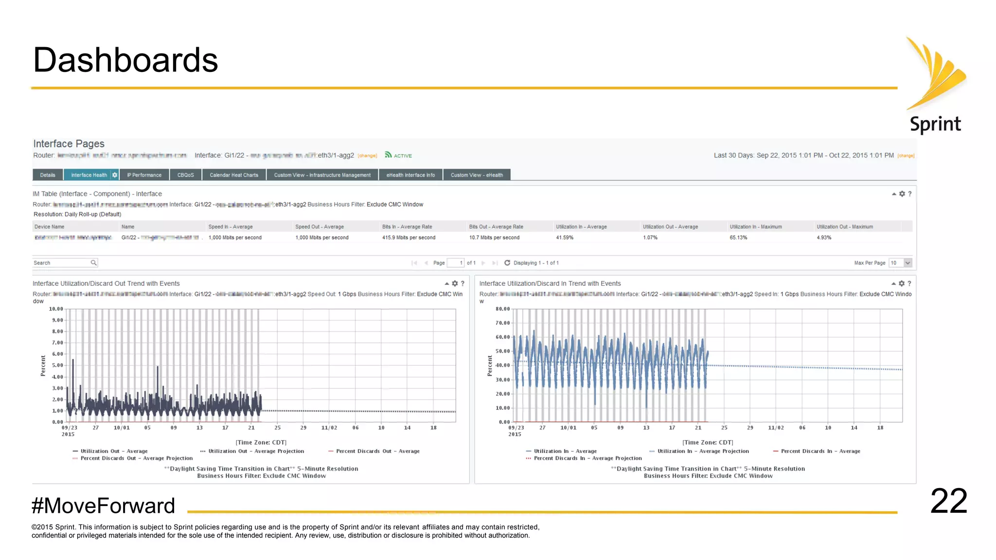©2015 Sprint. This information is subject to Sprint policies regarding use and is the property of Sprint and/or its relevant affiliates and may contain restricted,
confidential or privileged materials intended for the sole use of the intended recipient. Any review, use, distribution or disclosure is prohibited without authorization.
#MoveForward
Dashboards
22
 