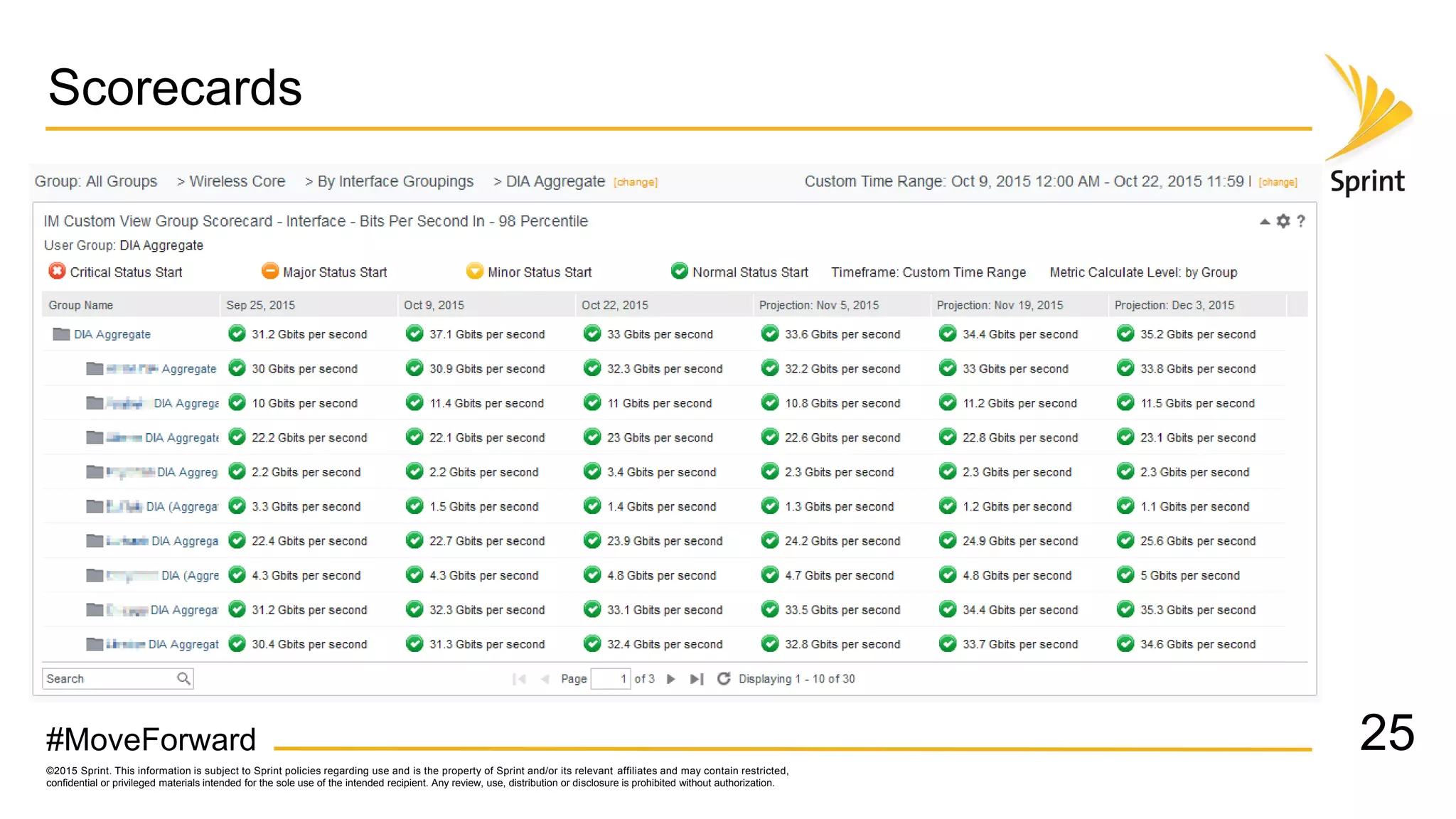 ©2015 Sprint. This information is subject to Sprint policies regarding use and is the property of Sprint and/or its relevant affiliates and may contain restricted,
confidential or privileged materials intended for the sole use of the intended recipient. Any review, use, distribution or disclosure is prohibited without authorization.
#MoveForward
Scorecards
25
 