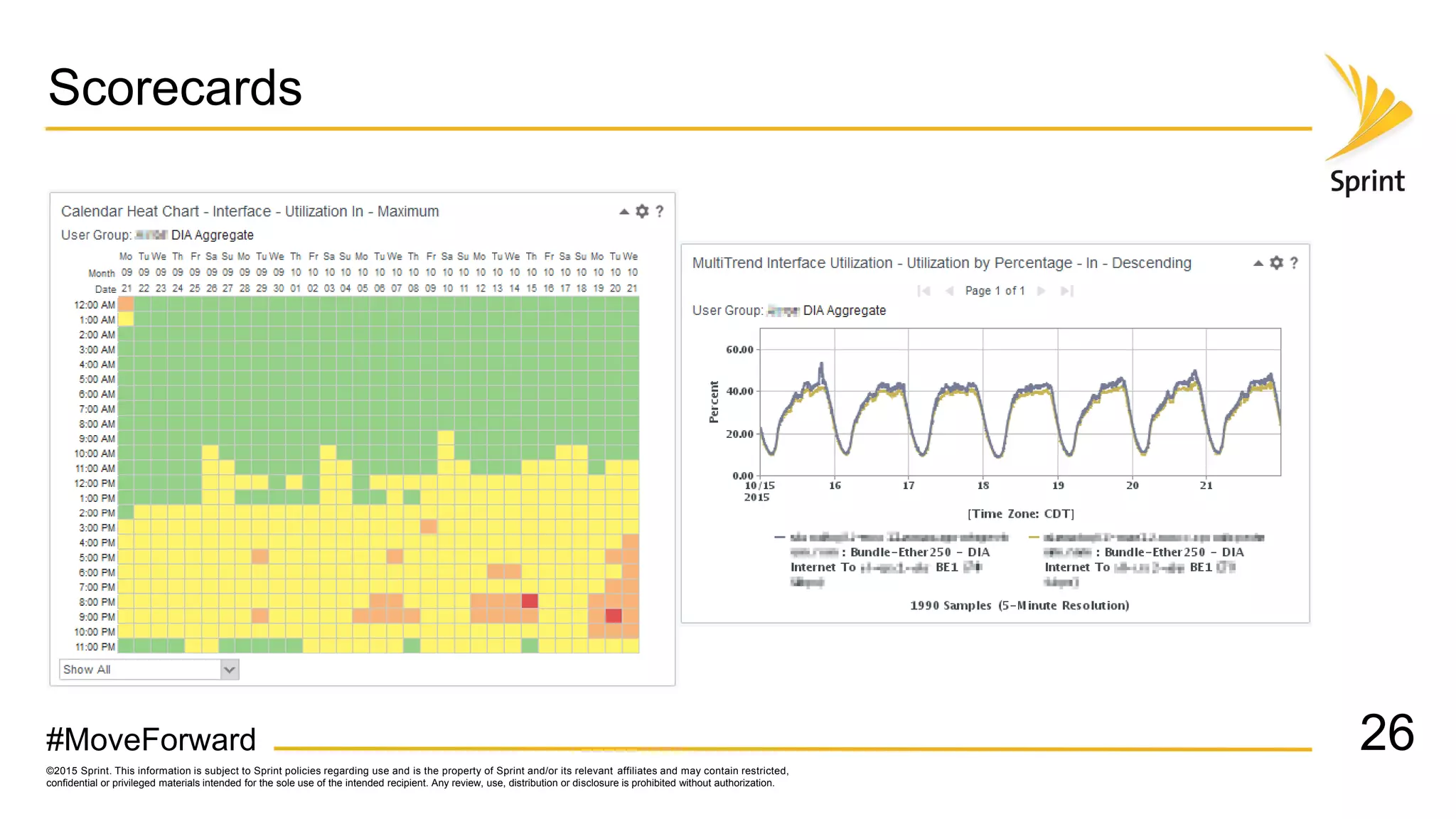 ©2015 Sprint. This information is subject to Sprint policies regarding use and is the property of Sprint and/or its relevant affiliates and may contain restricted,
confidential or privileged materials intended for the sole use of the intended recipient. Any review, use, distribution or disclosure is prohibited without authorization.
#MoveForward
Scorecards
26
 