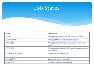 Job States
State Description
ACTIVE The Application that contains this job is active.
AGENTDOWN The Agent that the job is run on is down.
APPLHOLD The Application that contains this job is in a hold
state.
APPLWAIT This Application is waiting for a previous generation
to complete.
BYPASS, or BYPASSED The job has been bypassed.
BYPASSREQ Bypass has been requested.
COMPLETE The job completed successfully.
 