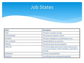Job States
State Description
EXEC The job is currently running.
EXTSCHDOWN The external scheduler is down.
EXTWAIT The job is waiting for an external job to run.
FAIL or FAILED The job failed to run correctly.
FORCED The job has been forced complete.
INACTIVE The Oracle Applications job is inactive because the
concurrent request is either disabled, suspended or
on hold.
MANHOLD The job is manually held.
MANSUB The z/OS job to be submitted outside DE.
 