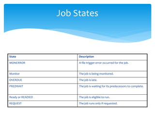Job States
State Description
MONERROR A file trigger error occurred for the job.
Monitor The job is being monitored.
OVERDUE The job is late.
PREDWAIT The job is waiting for its predecessors to complete.
Ready or READIED The job is eligible to run.
REQUEST The job runs only if requested.
 
