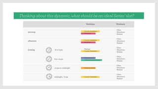 Thinking about this dynamic, what should be an ideal Series’ slot?
Weekdays Weekends
- Films
- Marathons
- Replays
morning
- Films
- Marathons
- Replays
afternoon
- Replays
- Films
- Marathons
- Replays
evening 6 to 8 pm
- Films
- Marathons
- Replays
8 to 10 pm
- Films
- Marathons
- Replays
10 pm to midnight
- Films
- Marathons
- Replays
midnight / 2 am
- Musical
- Musical
- Couch Comedies
- Puzzle series
- Self made men series
- Gaming series
- Couch comedies
- Couch comedies
- Couch Comedies
 