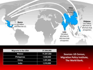 Money Transfer Market is Huge!192 Million expatriatesExpected to double in the next 3 YearsAdditional family incomeEffects the National Economy Significant percentage of the Gross Domestic Product (GDP)BUT its been extremely expensive until now9