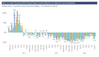 Power BI Desktop
Year-to-Year Existing SFR Closed Sales Growth (Month-to-Date for Current Month)
-50%
0%
50%
100%
February
March
April
May
June
July
August
September
October
November
December
January
February
March
April
May
June
July
August
September
October
November
December
January
February
March
April
May
June
July
August
2021 2022 2023
22%
40%
110%
39%
2%
7%
-4% -4% -1%
-20%
-13%
-3%
-21%
-11%
-28%
-39%
-31%
-39% -37%
-32%
-36%
-21%
-8%
-23%
31%
83%
28%
-9%
-16%
-11%
-25%
-46%
-17%
1%
11%
39%
11%
-10%
1% 3% 5%
-18%
-46%
-27%
-33%
21%
53%
18%
4%
-30%
-44%
71%
84%
-0%
Bay Area Central Coast Central Valley Far North SoCal
 