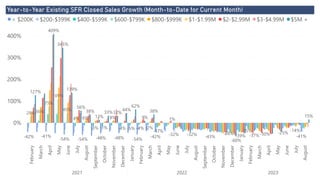 Power BI Desktop
Year-to-Year Existing SFR Closed Sales Growth (Month-to-Date for Current Month)
0%
100%
200%
300%
400%
February
March
April
May
June
July
August
September
October
November
December
January
February
March
April
May
June
July
August
September
October
November
December
January
February
March
April
May
June
July
August
2021 2022 2023
-42% -41%
-54% -54% -48% -48% -54%
-42% -32% -32% -43%
-28%
-15%
-30% -25%
-41%
29%36%
75%
109%
45%
4% 6%
-3% -1%
8%
-4% -5% -4% -2%
-17%
-39%
-14%
127%
409%
345%
139%
56%
38%
13%
33%32%
44%
62%
9%
38%
1%
-60%
-37%
15%
< $200K $200-$399K $400-$599K $600-$799K $800-$999K $1-$1.99M $2-$2.99M $3-$4.99M $5M +
 