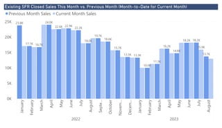 Power BI Desktop
Existing SFR Closed Sales This Month vs. Previous Month (Month-to-Date for Current Month)
0K
5K
10K
15K
20K
25K January
February
March
April
May
June
July
August
Septe…
October
Novem…
Decem…
January
February
March
April
May
June
July
August
2022 2023
23.8K
17.1K 16.7K
24.0K
22.6K 22.9K
22.2K
18.0K
19.7K
18.6K
15.7K
13.5K 13.3K
10.0K
11.3K
16.2K
14.8K
18.2K 18.2K
13.7K
15.9K
Previous Month Sales Current Month Sales
 