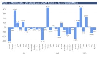 Power BI Desktop
Month-to-Month Existing SFR Closed Sales Growth (Month-to-Date for Current Month)
-30%
-20%
-10%
0%
10%
20%
30%
40% January
February
March
April
May
June
July
August
September
October
November
December
January
February
March
April
May
June
July
August
September
October
November
December
January
February
March
April
May
June
July
August
2021 2022 2023
-30.6%
-3.8%
37.0%
10.4%
-4.4%
12.4%
-7.1%
-1.8% -2.1% -2.3%
-28.3%
-2.0%
43.5%
-5.9%
1.1%
-2.7%
-19.0%
9.1%
-5.6%
-15.2%
-1.6%
-24.8%
12.8%
43.7%
-9.1%
23.0%
0.3%
-12.4%
-5.4%
 