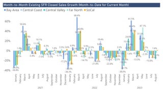 Power BI Desktop
Month-to-Month Existing SFR Closed Sales Growth (Month-to-Date for Current Month)
-40%
-20%
0%
20%
40%
60%
January
February
March
April
May
June
July
August
September
October
November
December
January
February
March
April
May
June
July
August
September
October
November
December
January
February
March
April
May
June
July
August
2021 2022 2023
-34.8%
-6.5%
50.6%
24.9%
-5.9%
11.3%
-7.5%
-2.2%
-7.3%
1.6%
-5.1%
-17.2%
-38.3%
6.9%
68.4%
1.3%
5.9%
-9.5%
-21.8%
9.8%
-3.8%
-13.5%
-6.3%
-38.0%
15.0%
61.5%
-0.5%
31.1%
-2.3%
-15.6%
-8.9%
1.4%
35.2%
8.8%
6.3%
-32.0%
34.3%
-0.9%
3.5%
19.4%
-22.0%
-18.8%
2.2%
46.4%
-13.3%
3.1% 1.4%
-29.9%
-0.2% -2.1% -2.2%
-21.5%
-5.6% -6.7%
-16.8%
3.5%
-30.7%
24.8%
37.3%
21.2%
1.5%
19.1%
3.5%
0.5%
-14.7%
-8.8%
-13.4%
-1.4%
-6.7%
47.1%
-4.3%
3.6%
40.8%
-1.1%
-13.0%
-1.0%
9.0%
Bay Area Central Coast Central Valley Far North SoCal
 