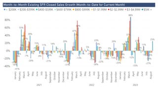 Power BI Desktop
Month-to-Month Existing SFR Closed Sales Growth (Month-to-Date for Current Month)
-40%
-20%
0%
20%
40%
60%
80%
January
February
March
April
May
June
July
August
September
October
November
December
January
February
March
April
May
June
July
August
September
October
November
December
January
February
March
April
May
June
July
August
2021 2022 2023
-24%
-8%
9%
-7%
-20%
2%
-8%
11%
-21%
14%
1%
-4%
-20%
47%
-13%
5%
-17%
23%
-22%
-1%
2%
20%
-25%
-3%
19%
-12%
1% 3%
-5%
-15%
-30%
-2%
34%
5%
-1%
15%
-1%
-6%
-31%
-1%
37%
-2%
13%
-14%
1%
13%
37%
21%
-5%
-41%
55%
27%
39%
-10%
20%
5%
60%
-1%
-30%
4%
-13% -12%
88%
-33%
11%
-27%
25%
< $200K $200-$399K $400-$599K $600-$799K $800-$999K $1-$1.99M $2-$2.99M $3-$4.99M $5M +
 