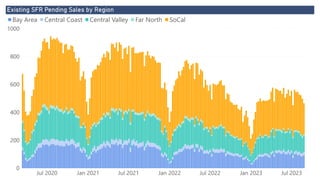 Power BI Desktop
Existing SFR Pending Sales by Region
0
200
400
600
800
1000
Jul 2020 Jan 2021 Jul 2021 Jan 2022 Jul 2022 Jan 2023 Jul 2023
Bay Area Central Coast Central Valley Far North SoCal
 